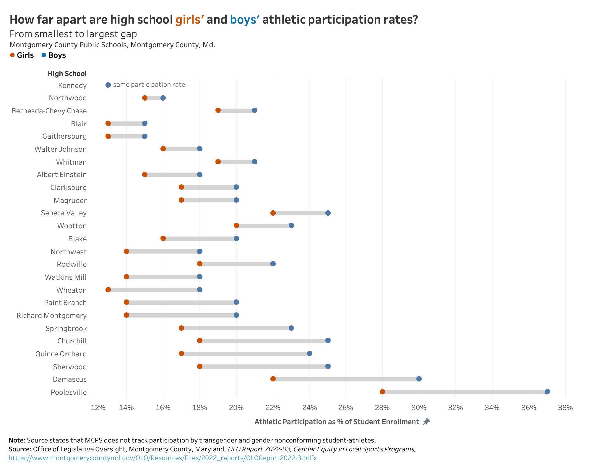 How-far-apart-are-high-school-girls-and-boys-athletic-participation-rates-1