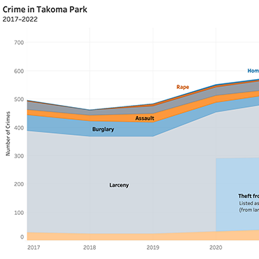 Crime in Takoma Park, Md.