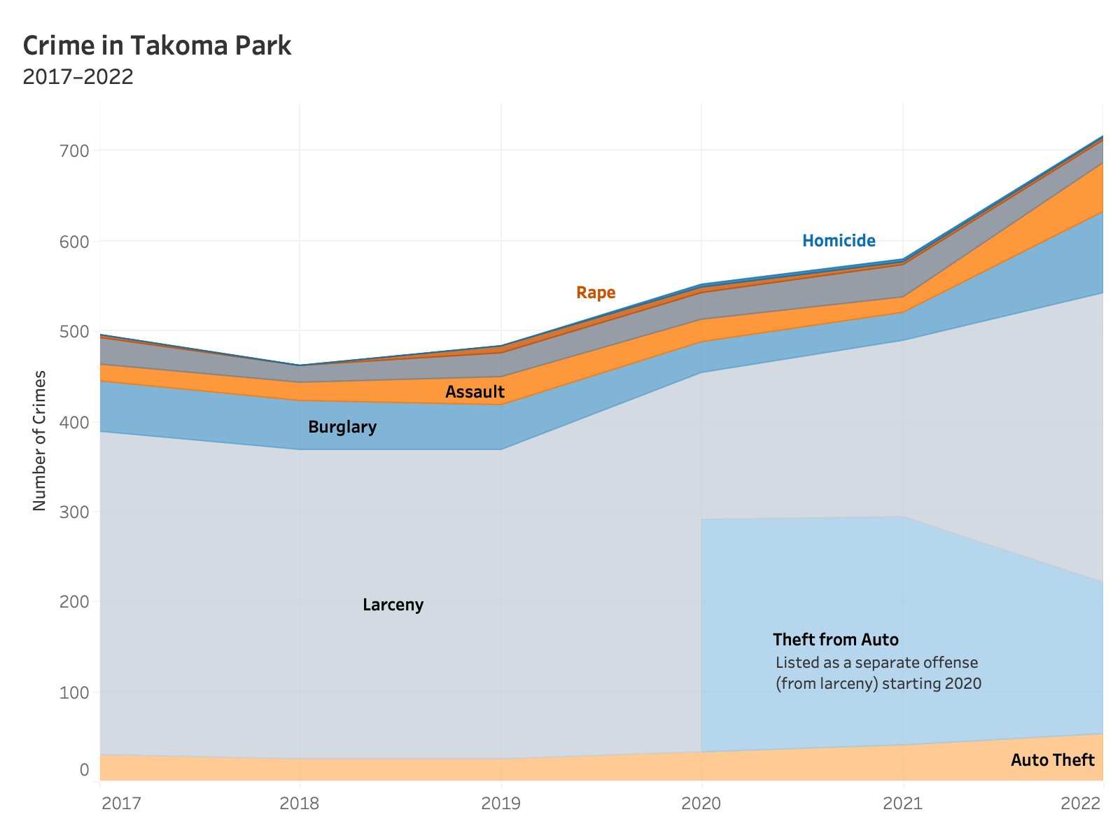 Takoma-Park-crime-by-type-2017-2022